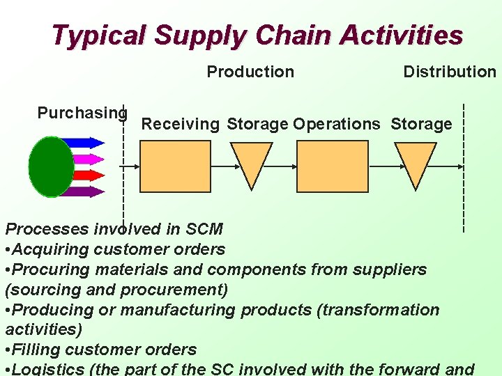 Typical Supply Chain Activities Production Purchasing Distribution Receiving Storage Operations Storage Processes involved in