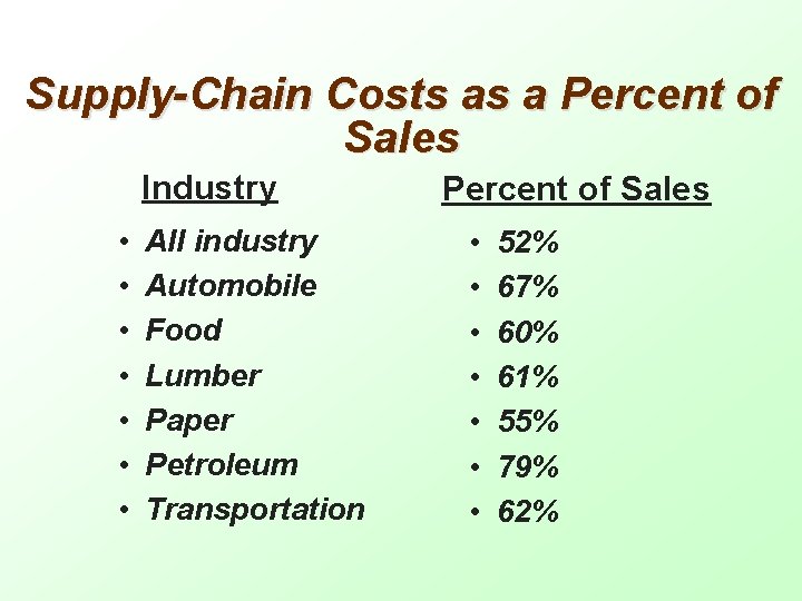 Supply-Chain Costs as a Percent of Sales Industry • • All industry Automobile Food