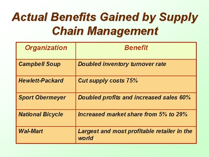 Actual Benefits Gained by Supply Chain Management Organization Benefit Campbell Soup Doubled inventory turnover