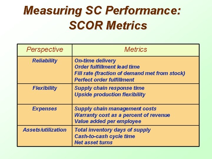 Measuring SC Performance: SCOR Metrics Perspective Metrics Reliability On-time delivery Order fulfillment lead time
