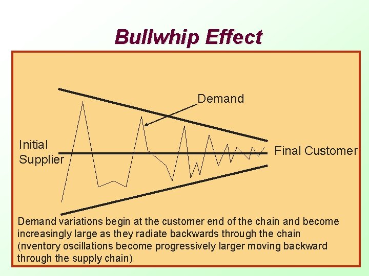 Bullwhip Effect Demand Initial Supplier Final Customer Demand variations begin at the customer end