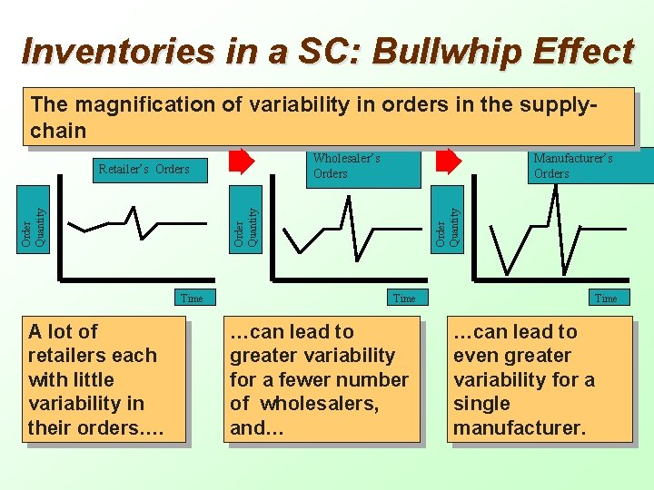 Inventories in a SC: Bullwhip Effect The magnification of variability in orders in the