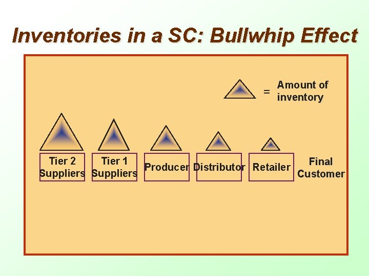 Inventories in a SC: Bullwhip Effect = Amount of inventory Tier 2 Tier 1