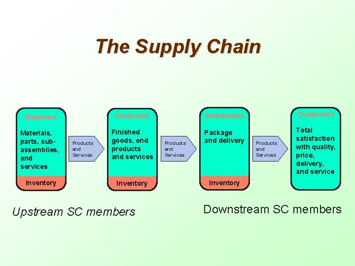 The Supply Chain Suppliers Producers Distributors Customers Materials, parts, subassemblies, and services Finished goods,