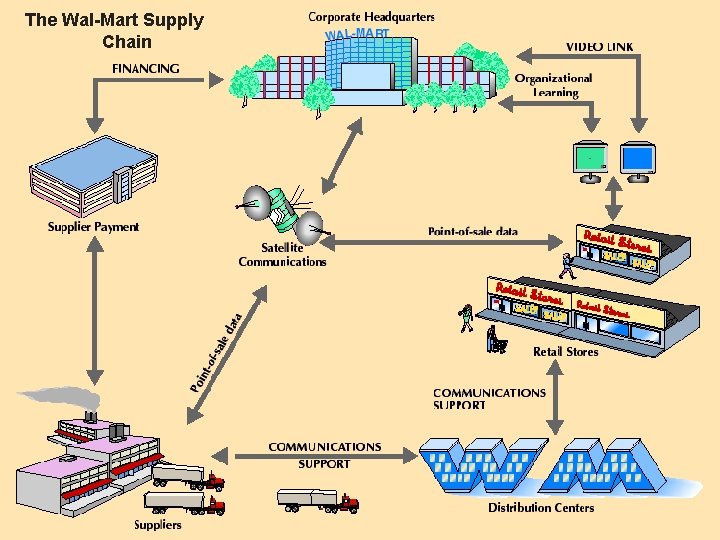 The Wal-Mart Supply Chain To Accompany Russell and Taylor, Operations Management, 4 th Edition