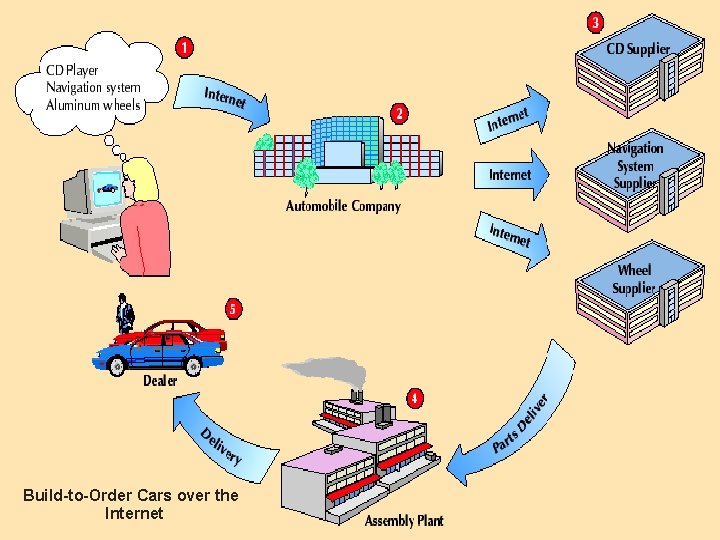 Build-to-Order Cars over the Internet 