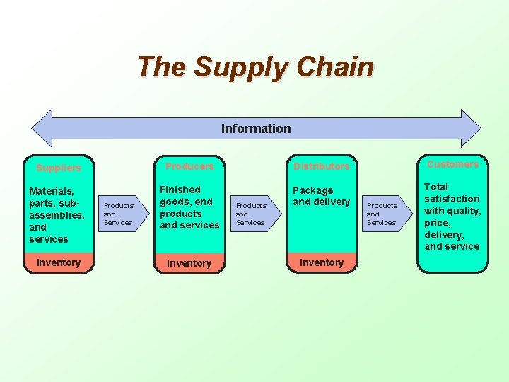 The Supply Chain Information Suppliers Producers Distributors Customers Materials, parts, subassemblies, and services Finished