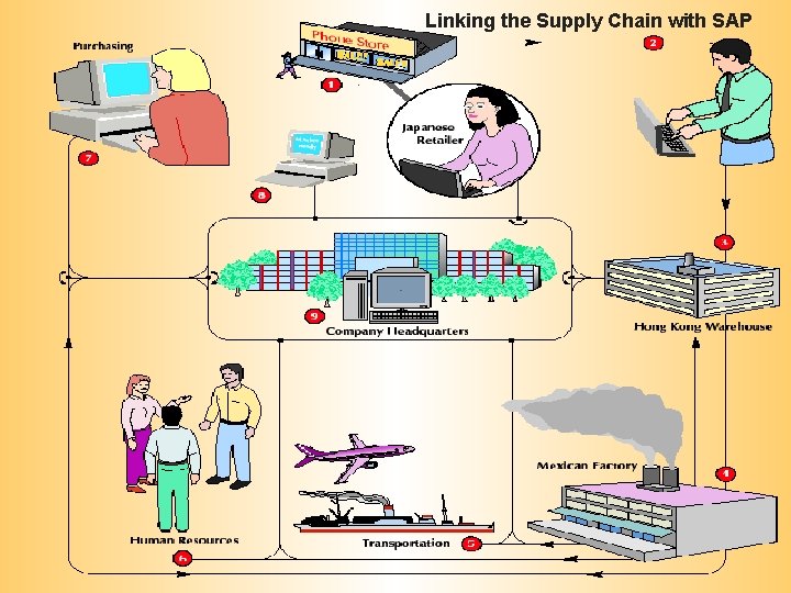 Linking the Supply Chain with SAP To Accompany Russell and Taylor, Operations Management, 4