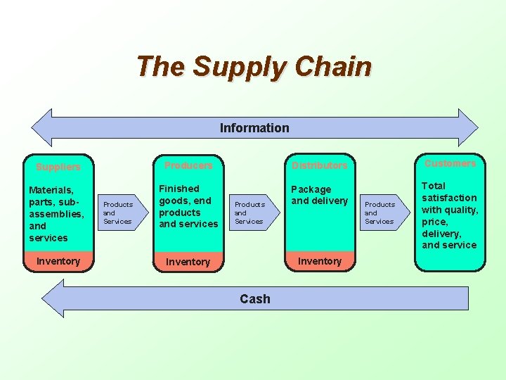 The Supply Chain Information Suppliers Producers Distributors Customers Materials, parts, subassemblies, and services Finished