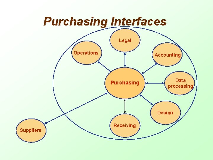 Purchasing Interfaces Legal Operations Accounting Purchasing Data processing Design Suppliers Receiving 