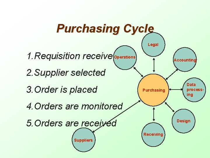 Purchasing Cycle Legal 1. Requisition received. Operations Accounting 2. Supplier selected 3. Order is