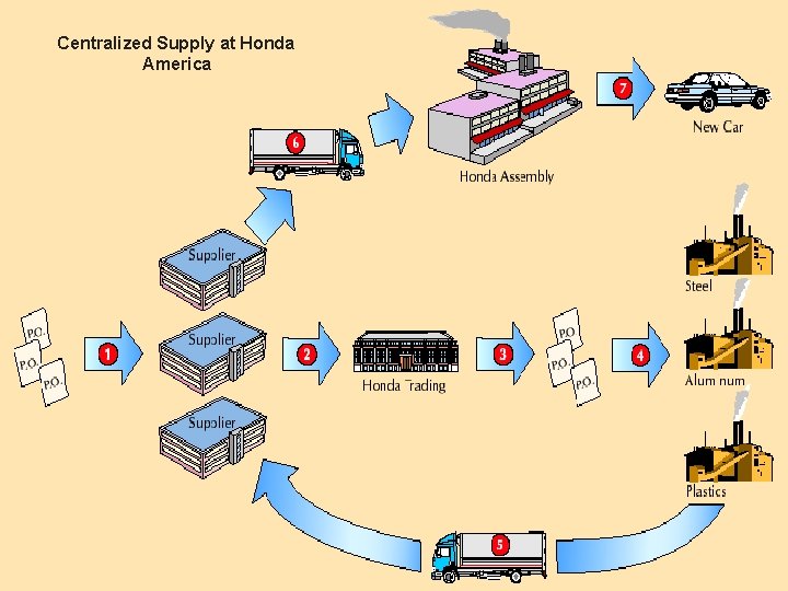Centralized Supply at Honda America To Accompany Russell and Taylor, Operations Management, 4 th