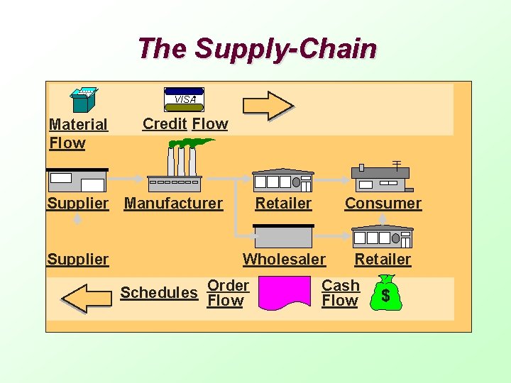 The Supply-Chain VISA ® Material Flow Credit Flow Supplier Manufacturer Supplier Retailer Consumer Wholesaler