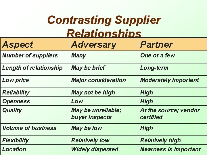 Aspect Contrasting Supplier Relationships Adversary Partner Number of suppliers Many One or a few