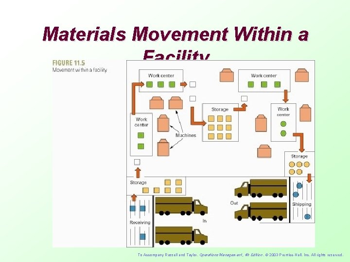 Materials Movement Within a Facility To Accompany Russell and Taylor, Operations Management, 4 th