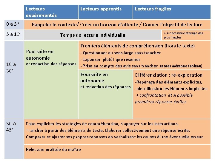 Lecteurs expérimentés 0 à 5 ‘ Lecteurs fragiles Rappeler le contexte/ Créer un horizon