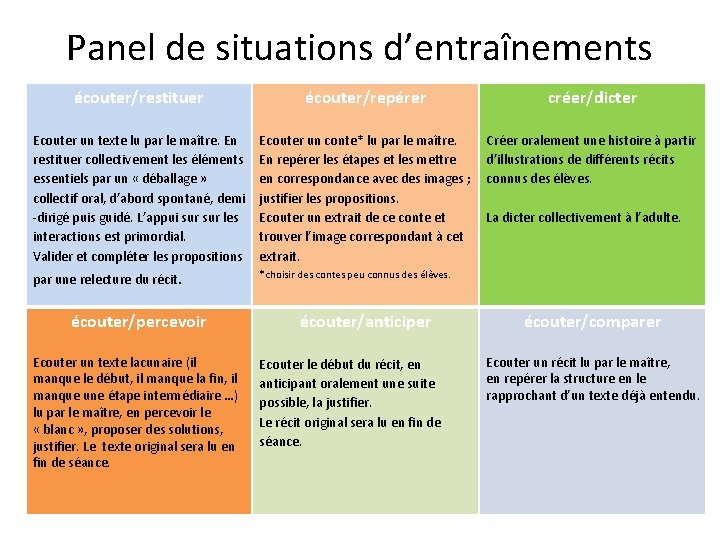 Panel de situations d’entraînements écouter/restituer écouter/repérer créer/dicter Ecouter un texte lu par le maître.