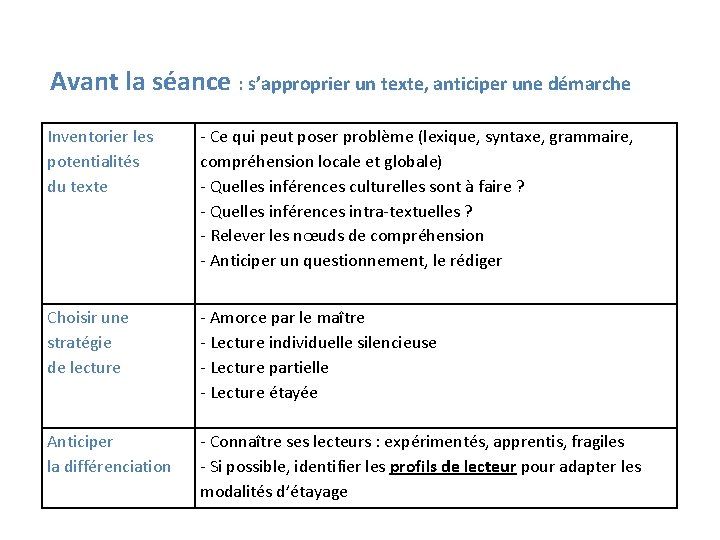 Avant la séance : s’approprier un texte, anticiper une démarche Inventorier les potentialités du