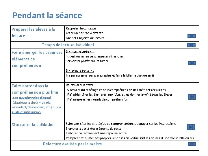 Pendant la séance Préparer les élèves à la lecture Rappeler le contexte Créer un