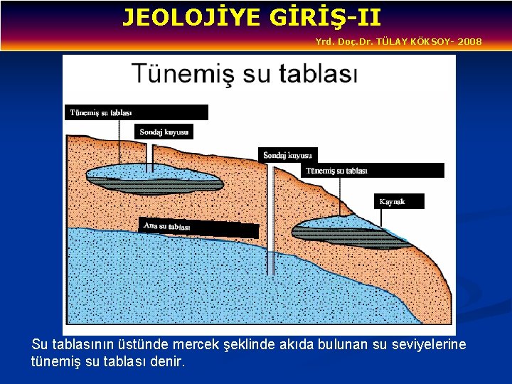 JEOLOJİYE GİRİŞ-II Yrd. Doç. Dr. TÜLAY KÖKSOY- 2008 Su tablasının üstünde mercek şeklinde akıda