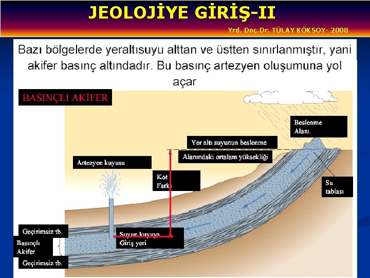 JEOLOJİYE GİRİŞ-II Yrd. Doç. Dr. TÜLAY KÖKSOY- 2008 