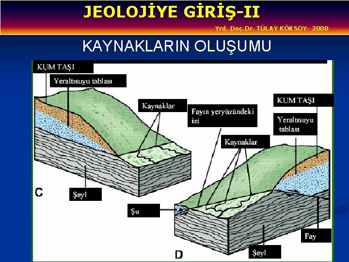 JEOLOJİYE GİRİŞ-II Yrd. Doç. Dr. TÜLAY KÖKSOY- 2008 KAYNAKLARIN OLUŞUMU 