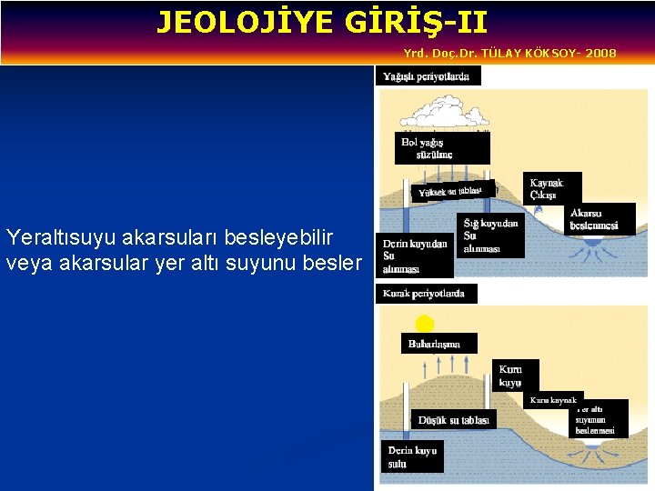 JEOLOJİYE GİRİŞ-II Yrd. Doç. Dr. TÜLAY KÖKSOY- 2008 Yeraltısuyu akarsuları besleyebilir veya akarsular yer