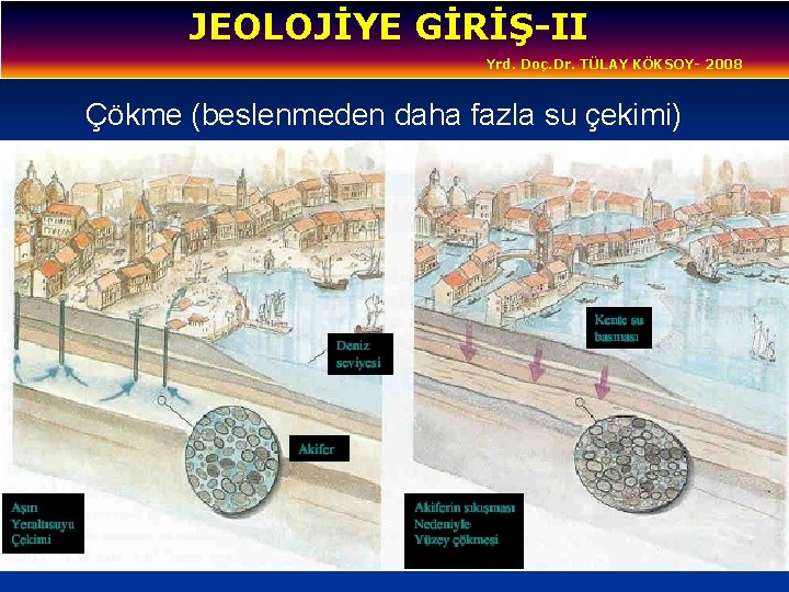 JEOLOJİYE GİRİŞ-II Yrd. Doç. Dr. TÜLAY KÖKSOY- 2008 Çökme (beslenmeden daha fazla su çekimi)