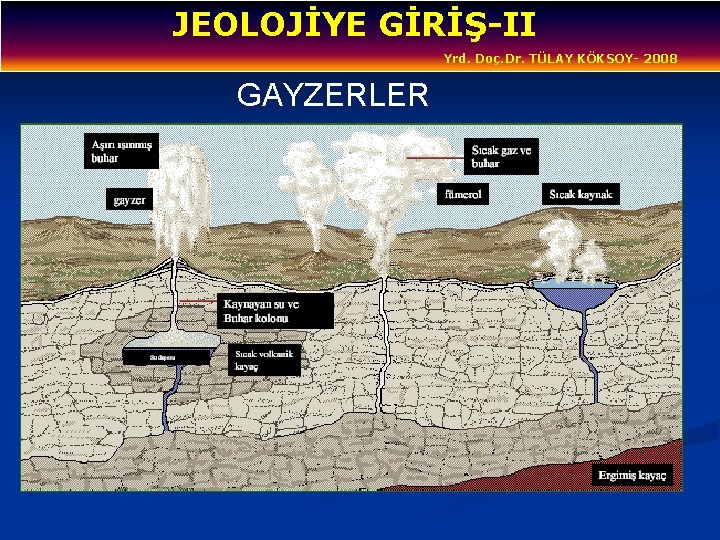 JEOLOJİYE GİRİŞ-II Yrd. Doç. Dr. TÜLAY KÖKSOY- 2008 GAYZERLER 