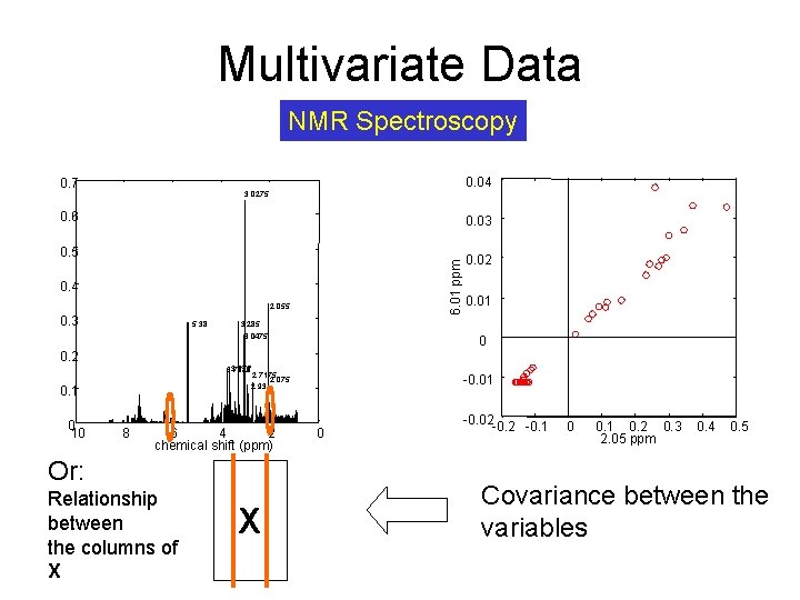 Multivariate Data NMR Spectroscopy 0. 04 0. 7 3. 0275 0. 6 0. 03