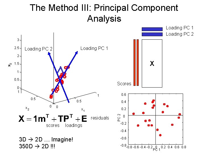 The Method III: Principal Component Analysis Loading PC 1 Loading PC 2 3 2.