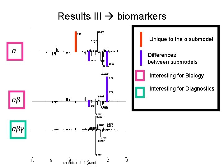 Results III biomarkers 3. 0475 5. 38 Unique to the α submodel 3. 7525