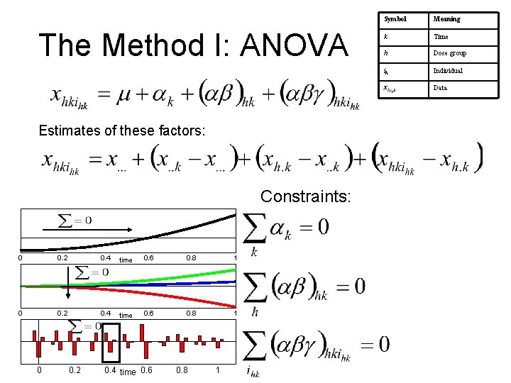 The Method I: ANOVA Symbol Meaning k Time h Dose group ih Individual Data
