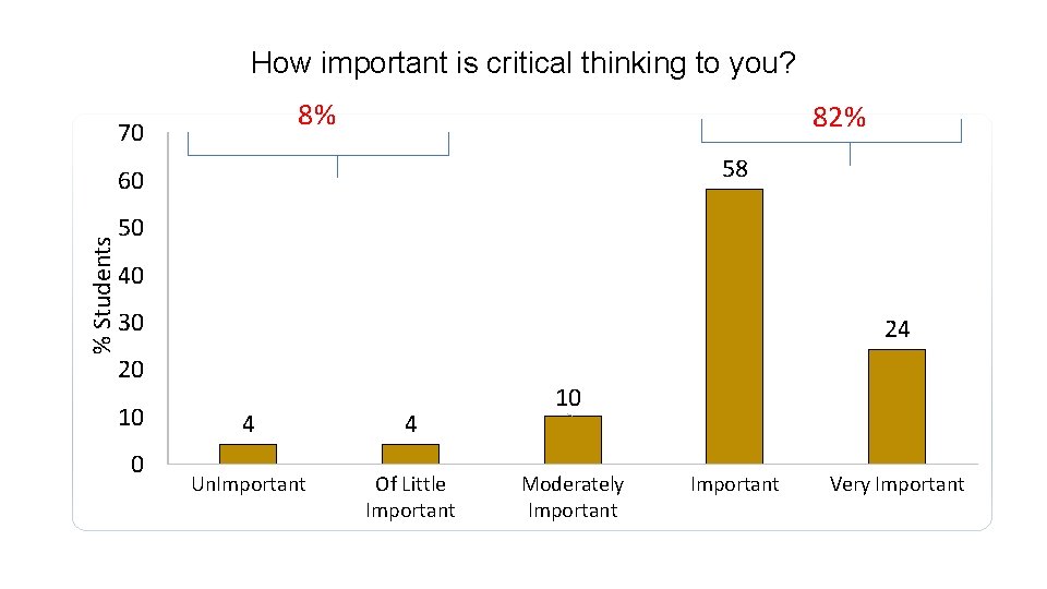 How important is critical thinking to you? 8% 70 82% 58 % Students 60
