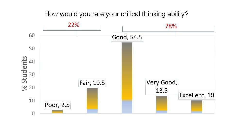 How would you rate your critical thinking ability? 22% 78% 60 Good, 54. 5