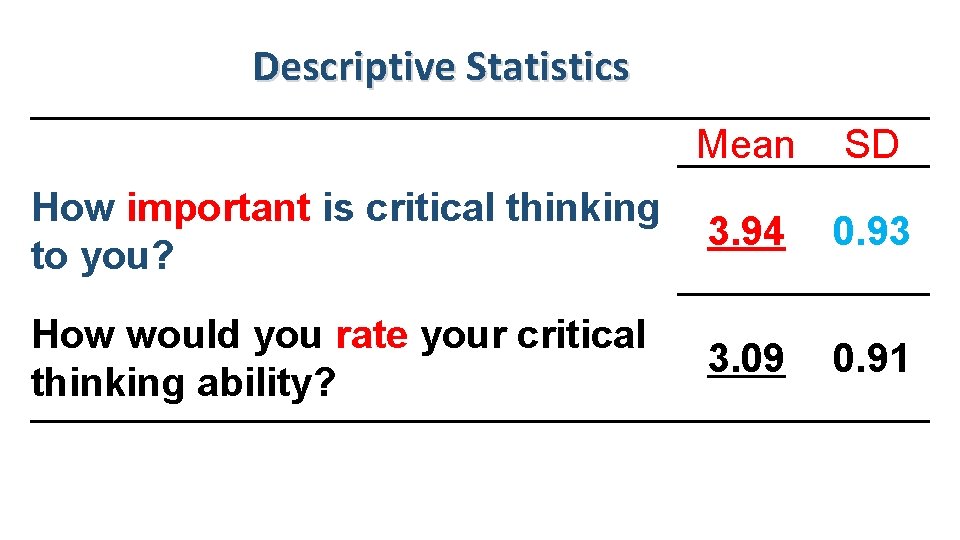 Descriptive Statistics Mean SD How important is critical thinking 3. 94 to you? 0.
