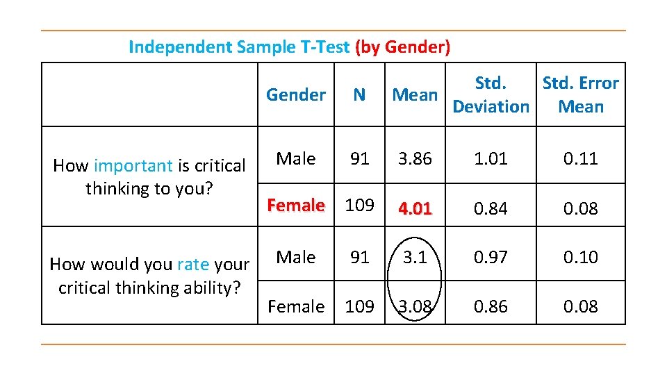 Independent Sample T-Test (by Gender) How important is critical thinking to you? How would