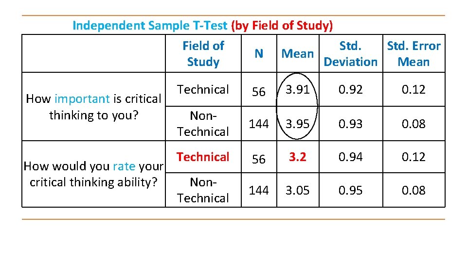  Independent Sample T-Test (by Field of Study) Field of Std. Error N Mean