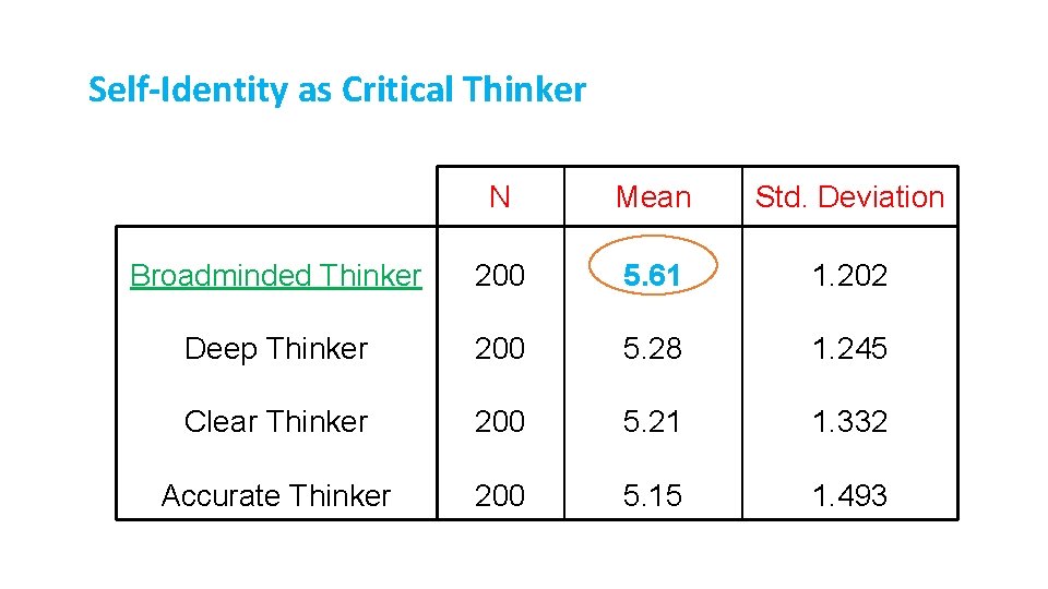 Self-Identity as Critical Thinker N Mean Std. Deviation Broadminded Thinker 200 5. 61 1.