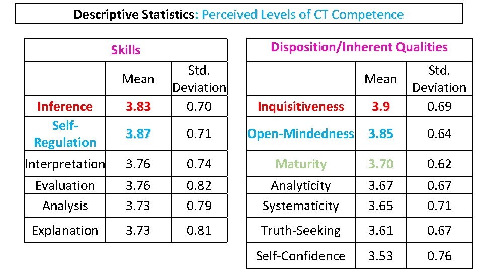 Descriptive Statistics: Perceived Levels of CT Competence Skills Disposition/Inherent Qualities Inference Self. Regulation 3.