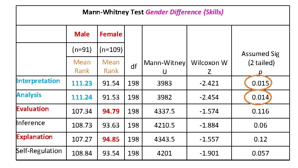 Mann-Whitney Test Gender Difference {Skills) Male Female (n=91) (n=109) Mean Rank Interpretation 111. 23
