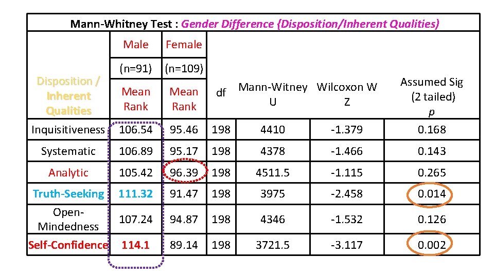 Mann-Whitney Test : Gender Difference {Disposition/Inherent Qualities) Disposition / Inherent Qualities Male Female (n=91)