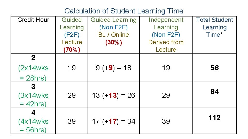 Calculation of Student Learning Time Credit Hour 2 (2 x 14 wks = 28