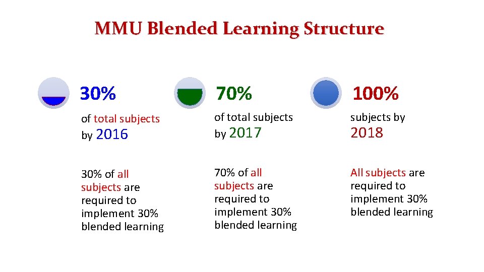 MMU Blended Learning Structure 30% 70% 100% of total subjects by 2016 of total