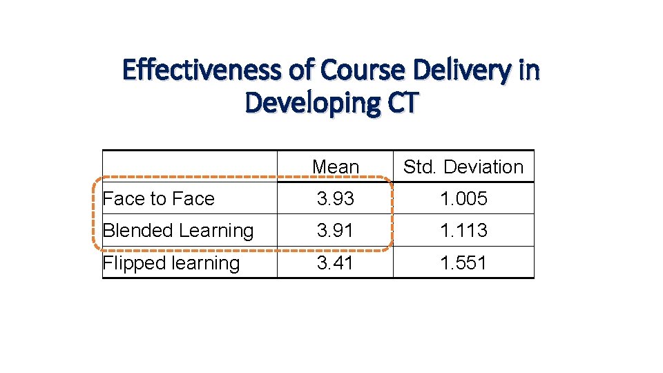 Effectiveness of Course Delivery in Developing CT Mean Std. Deviation Face to Face 3.