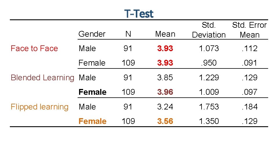 T-Test Face to Face Gender N Mean Male 91 3. 93 1. 073 .