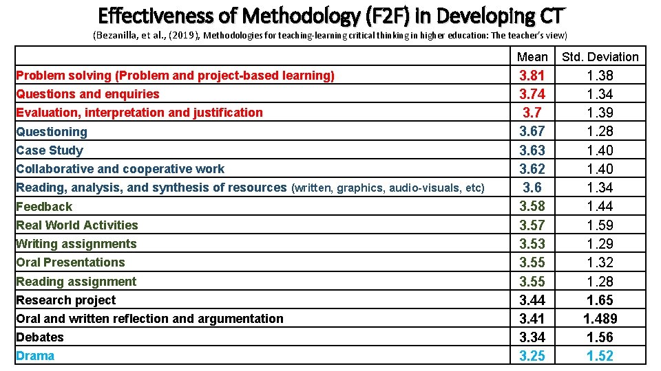 Effectiveness of Methodology (F 2 F) in Developing CT (Bezanilla, et al. , (2019),