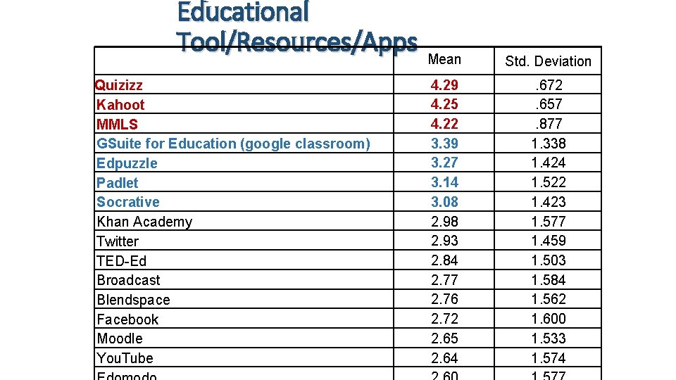 Educational Tool/Resources/Apps Mean Quizizz Kahoot MMLS GSuite for Education (google classroom) Edpuzzle Padlet Socrative