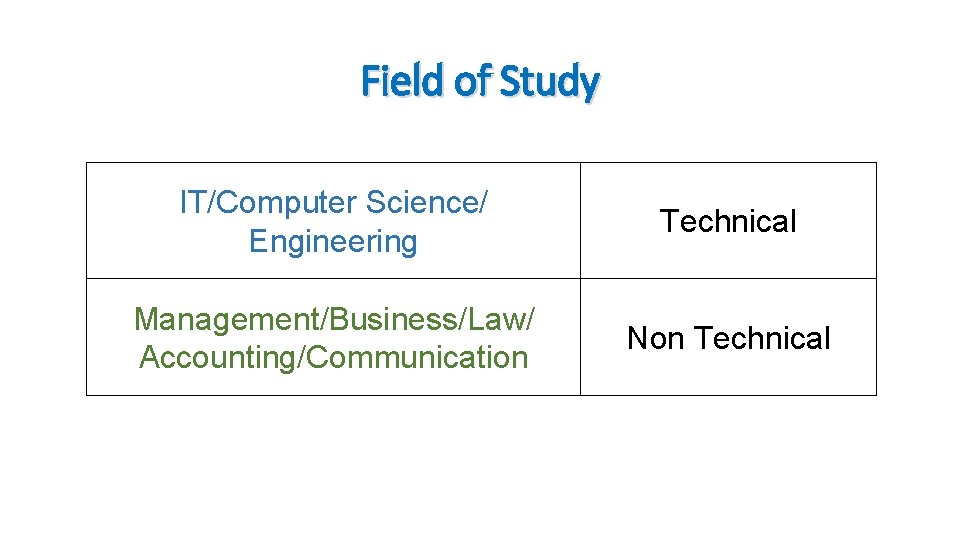 Field of Study IT/Computer Science/ Engineering Technical Management/Business/Law/ Accounting/Communication Non Technical 