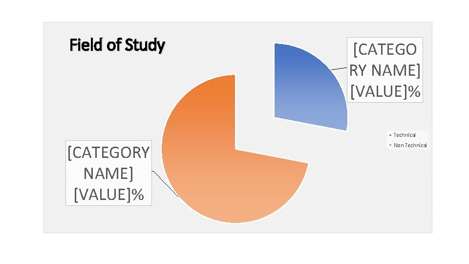 Field of Study [CATEGO RY NAME] [VALUE]% Technical [CATEGORY NAME] [VALUE]% Non Technical 
